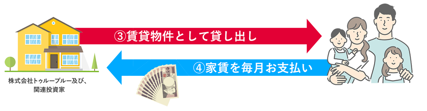 賃貸物件として貸し出し・家賃を毎月お支払い