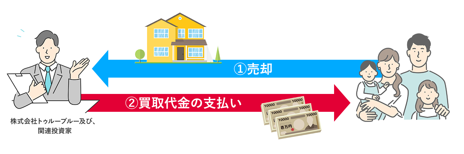 家の売却・買取代金の支払い